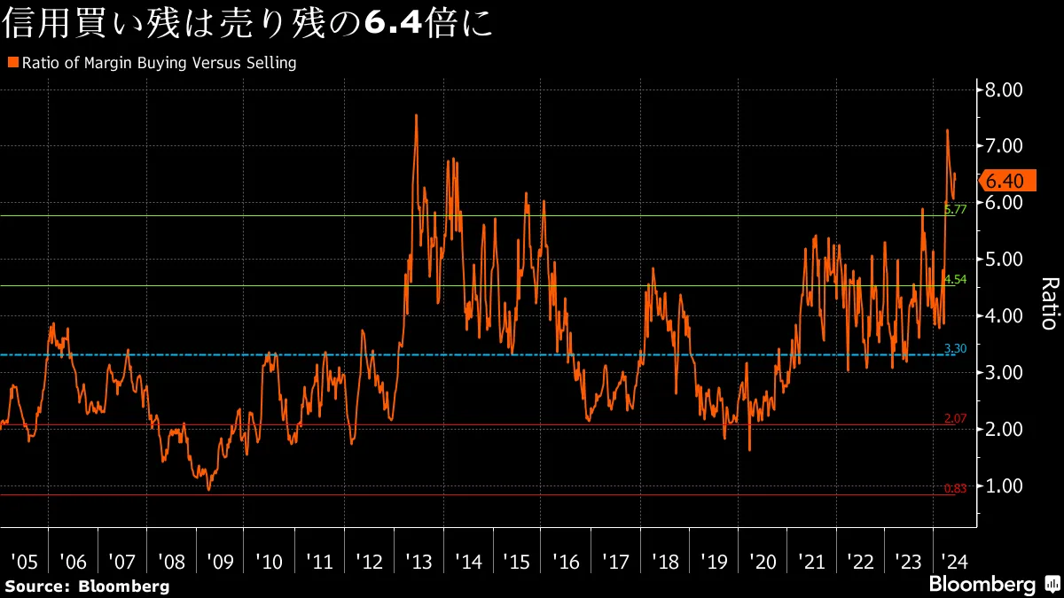 日本株に4.9兆円の火種、信用買い残18年ぶり高水準－相場かく乱警戒 - Bloomberg