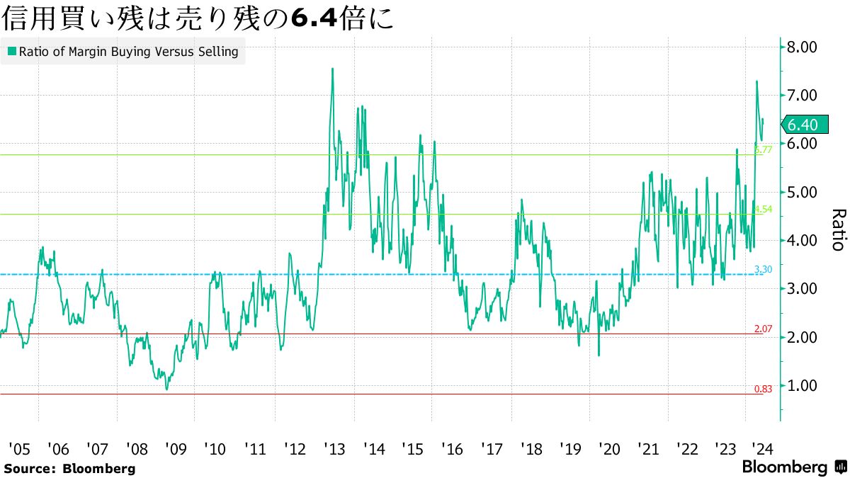 日本株に4.9兆円の火種、信用買い残18年ぶり高水準－相場かく乱警戒 - Bloomberg
