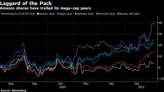Amazon’s Stock Halo Slips on ‘FANG Fatigue’ and Vaccine Fervor