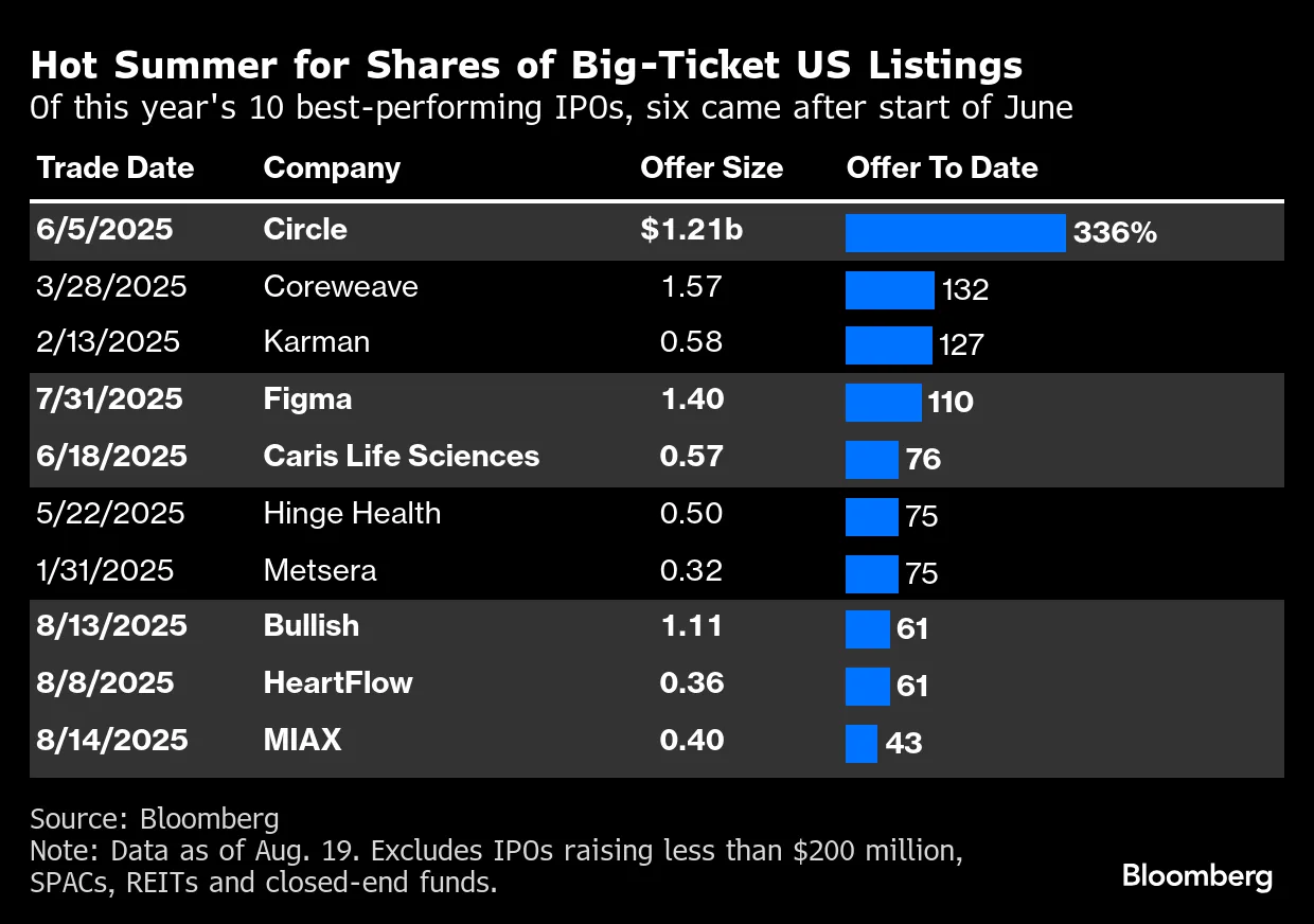 Summer US IPO Thrills Set Stage for Crypto and AI-Led September - Bloomberg