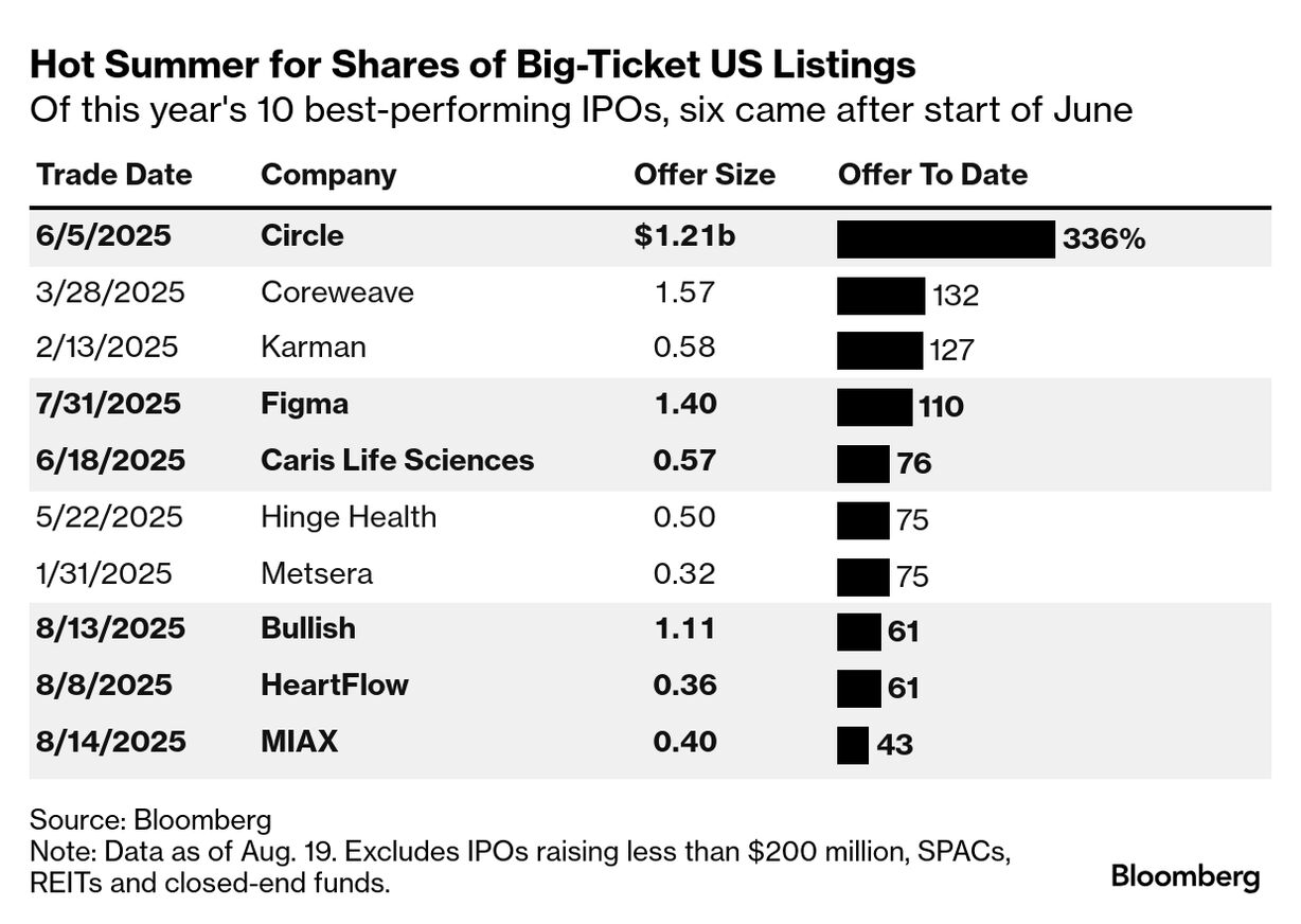 Summer US IPO Thrills Set Stage for Crypto and AI-Led September - Bloomberg
