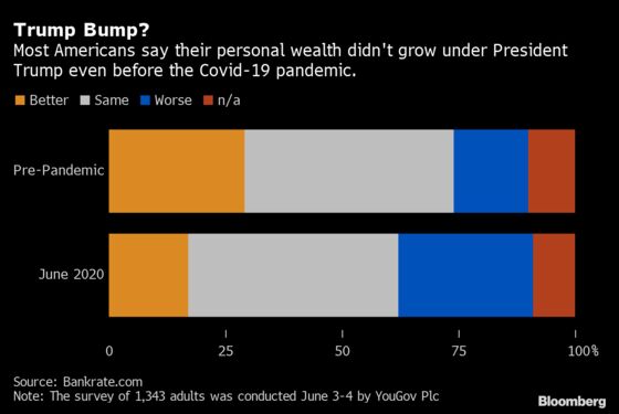 Most Americans Say Wealth Hasn’t Improved During Trump Years