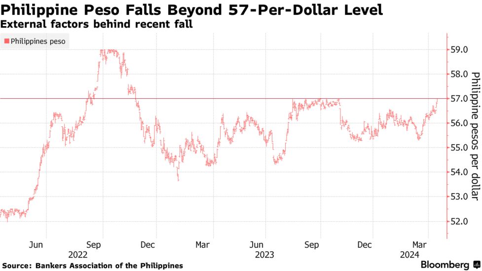フィリピン・ペソ下落、金融緩和路線を妨げるほどではない－中銀総裁 - Bloomberg