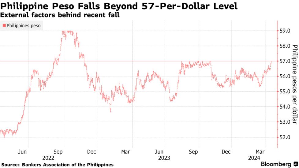 フィリピン・ペソ下落、金融緩和路線を妨げるほどではない－中銀総裁 Bloomberg