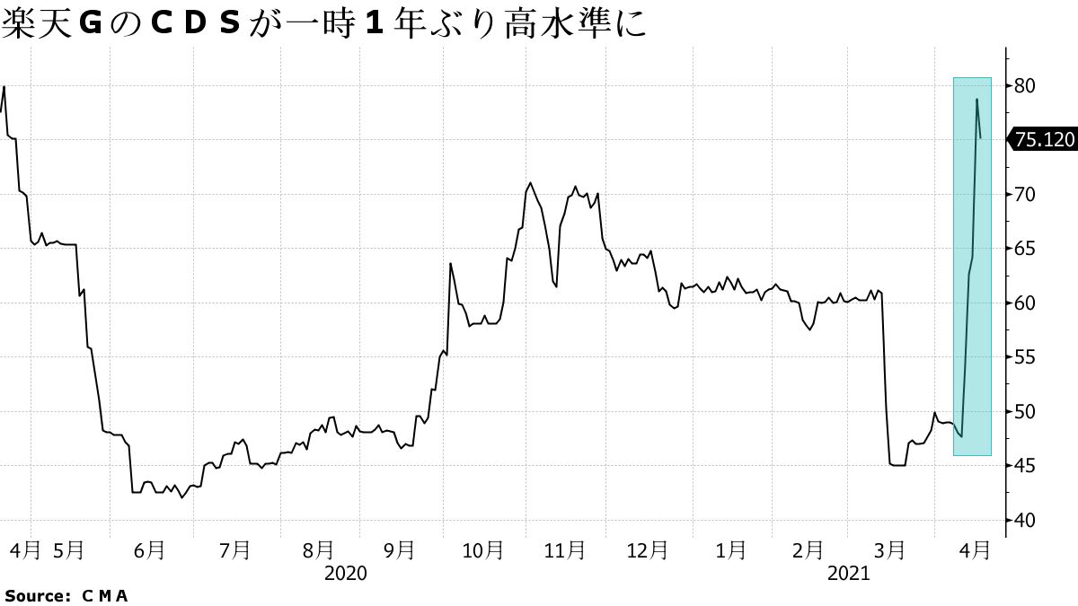 楽天GのCDSが1年ぶり高水準で高止まり、格下げリスクくすぶる