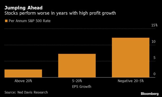 Psychic Stocks That Foresaw a Profit Crash Are Much Happier Now