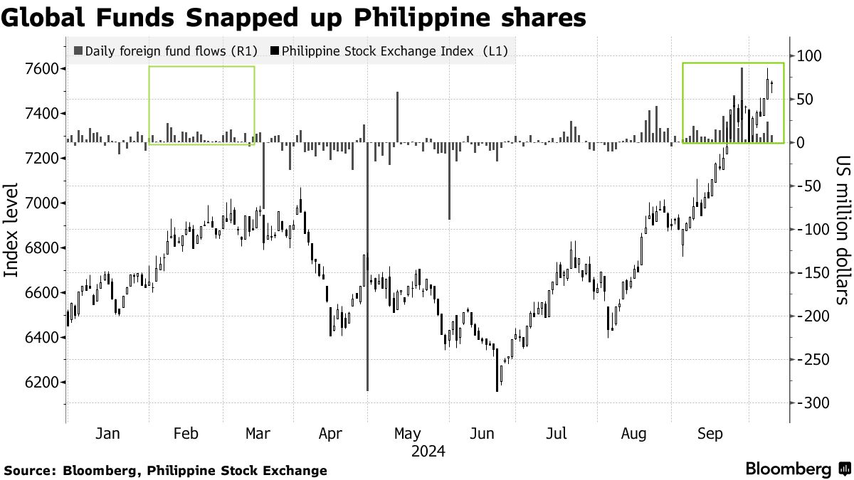 Foreign Buying of Philippine Stocks Matches Best Run in a Decade - Bloomberg