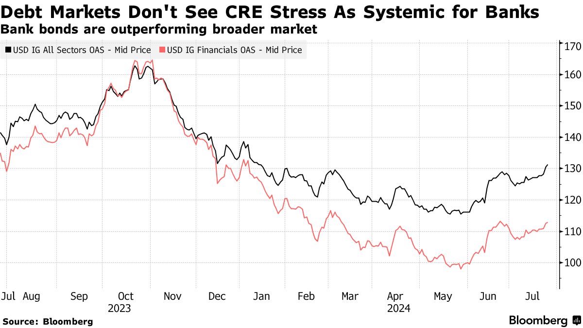 Credit Weekly: US Office Loan Pain Is Only Starting to Ramp Up - Bloomberg