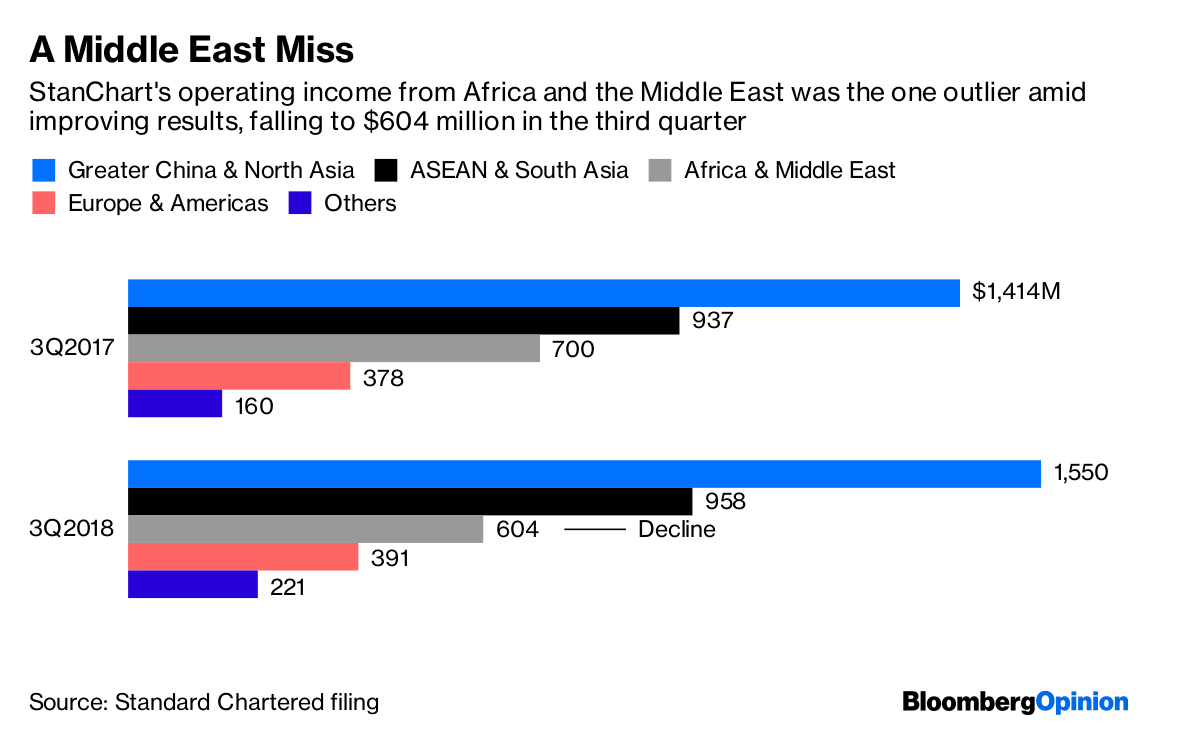 StanChart's Doing Fine (But for the Fines) Bloomberg