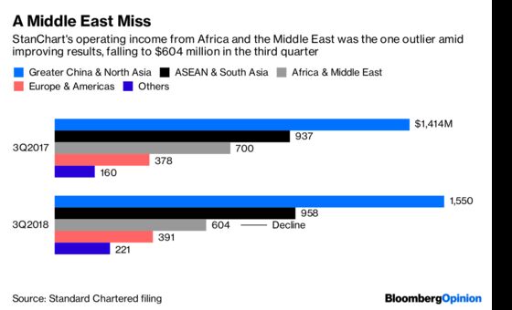 StanChart's Doing Fine (But for the Fines)