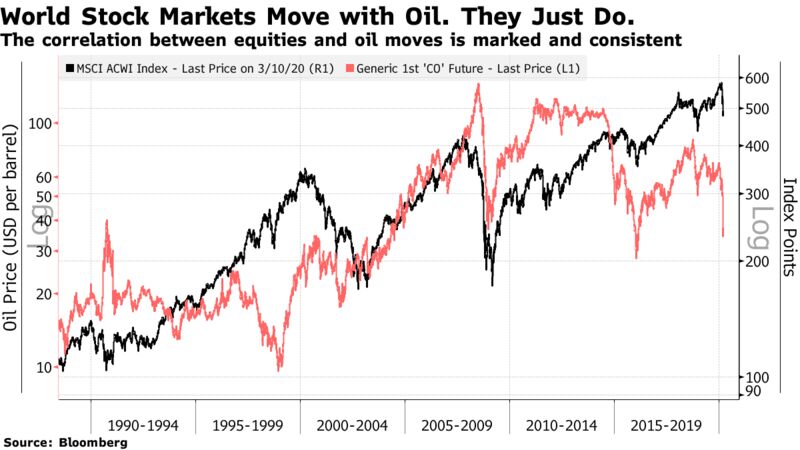 The correlation between equities and oil moves is marked and consistent