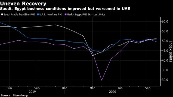 Saudi, Egypt Business Activity Improves as UAE Dealt Setback