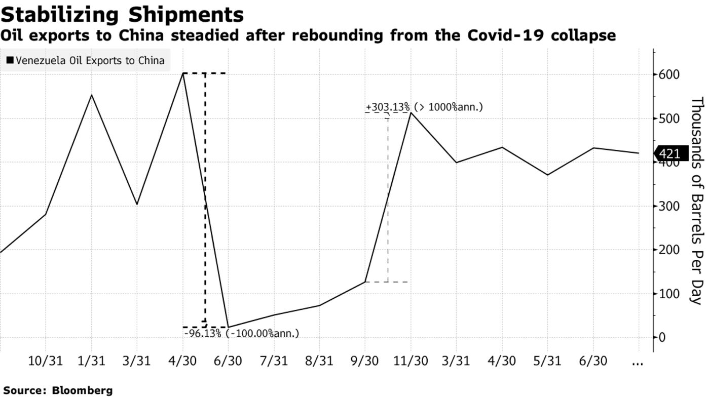 Oil exports to China steadied after rebounding from the Covid-19 collapse