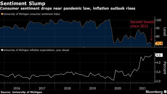 Consumer Sentiment in U.S. Falls to Second-Lowest Since 2011