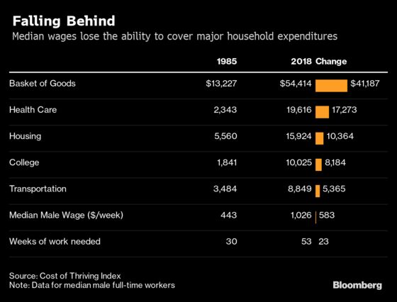 A Year Is Too Short for a U.S. Worker to Earn Middle-Class Life