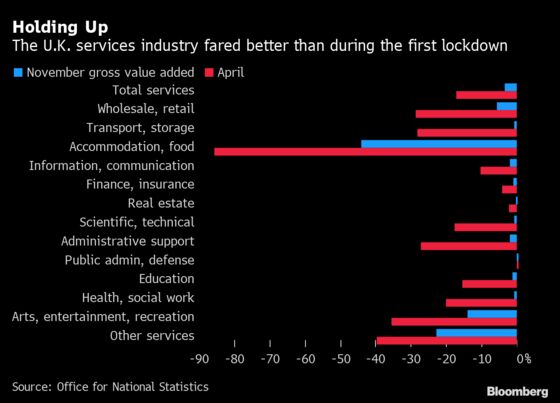 U.K. Recession Risk Eases as GDP Declines Less Than Forecast