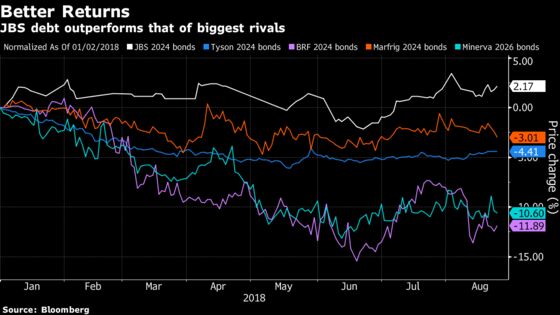 JBS Emerges From Bribery Scandal to Become Bond-Market Favorite