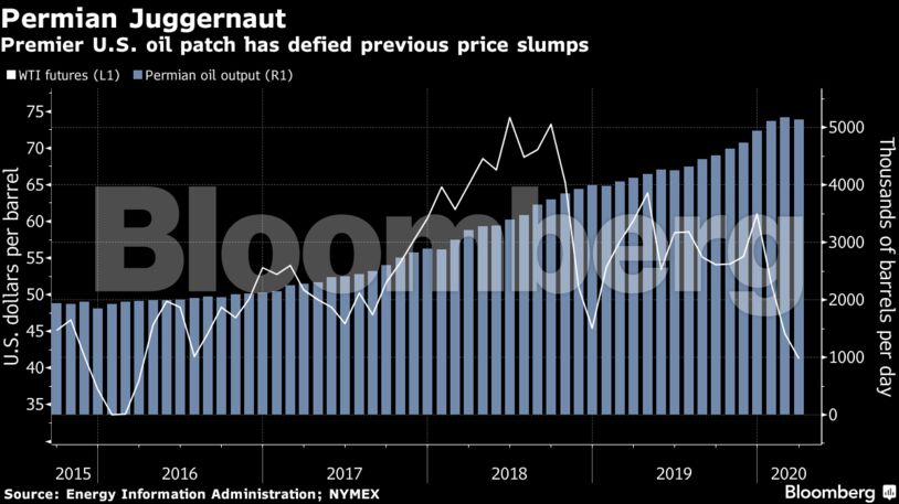 Premier U.S. oil patch has defied previous price slumps