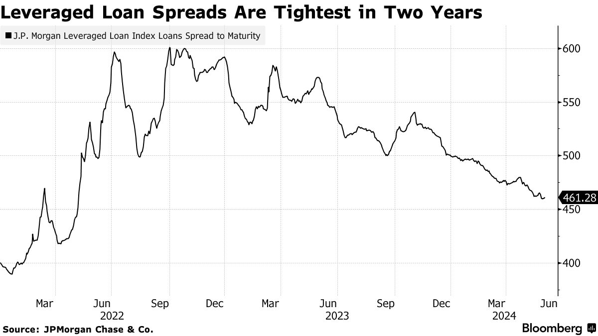 Loan Frenzy Masks Rising Losses on Defaults: Credit Weekly - Bloomberg