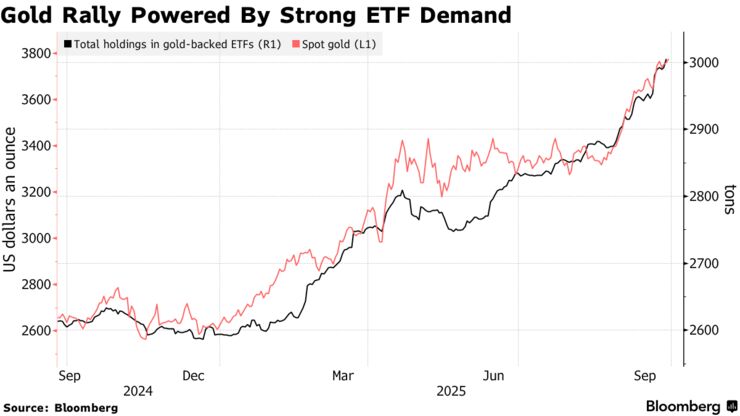 Gold Rally Powered By Strong ETF Demand