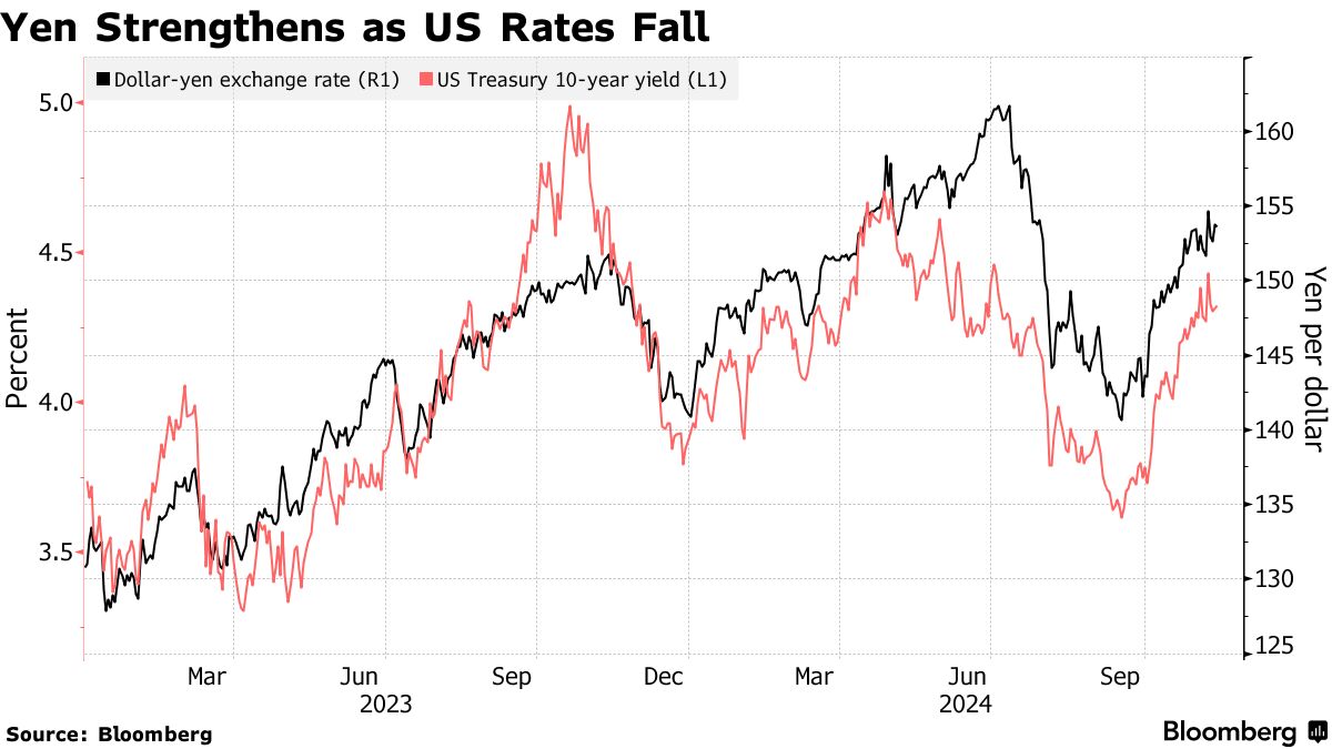 裏切り続ける円、25年こそ反発とストラテジスト予想－金利差縮小 - Bloomberg
