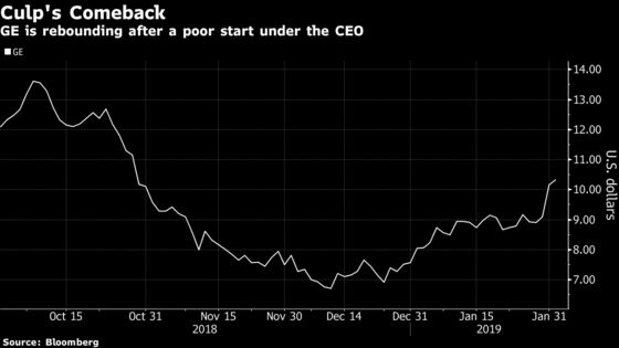 GE Wraps Up Its Best Month On Record, Driven by Culp's Revamp