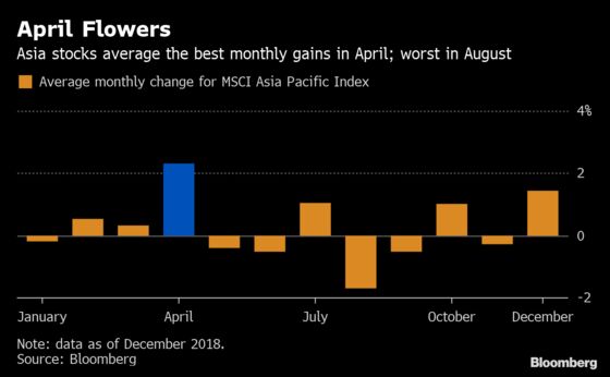 Hello April, a Month Bulls Have Loved for Decades: Taking Stock