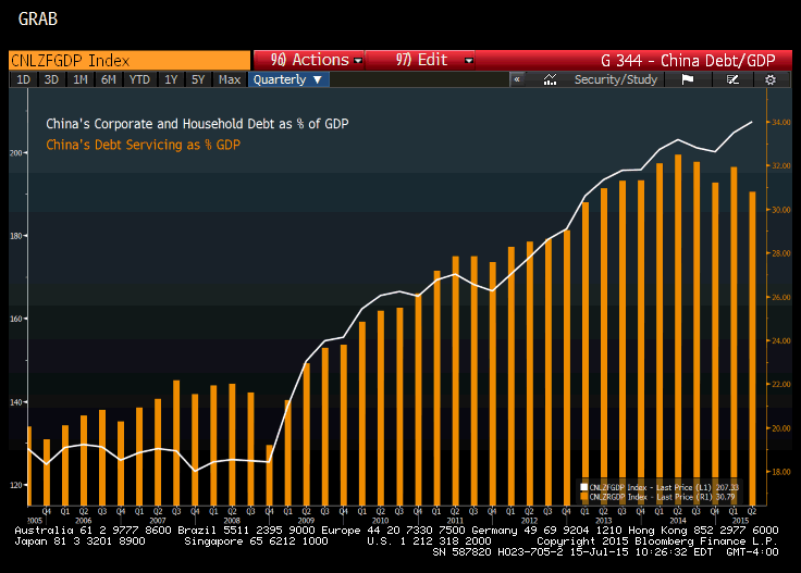 China's DebttoGDP Ratio Just Climbed to a Record High Bloomberg