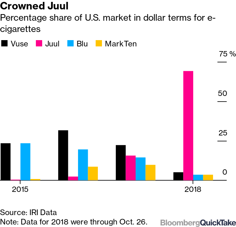 Altria Quit Vaping Market in Secret Deal With Juul, FTC Says - Bloomberg