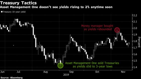 Japanese Fund Bets on Treasuries, Seeing Fed Rates Nearing Zero