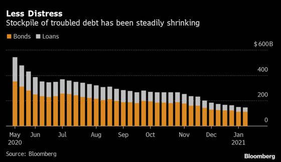 U.S. Bankruptcy Tracker: New Filings Muted as Borrowers Dig In