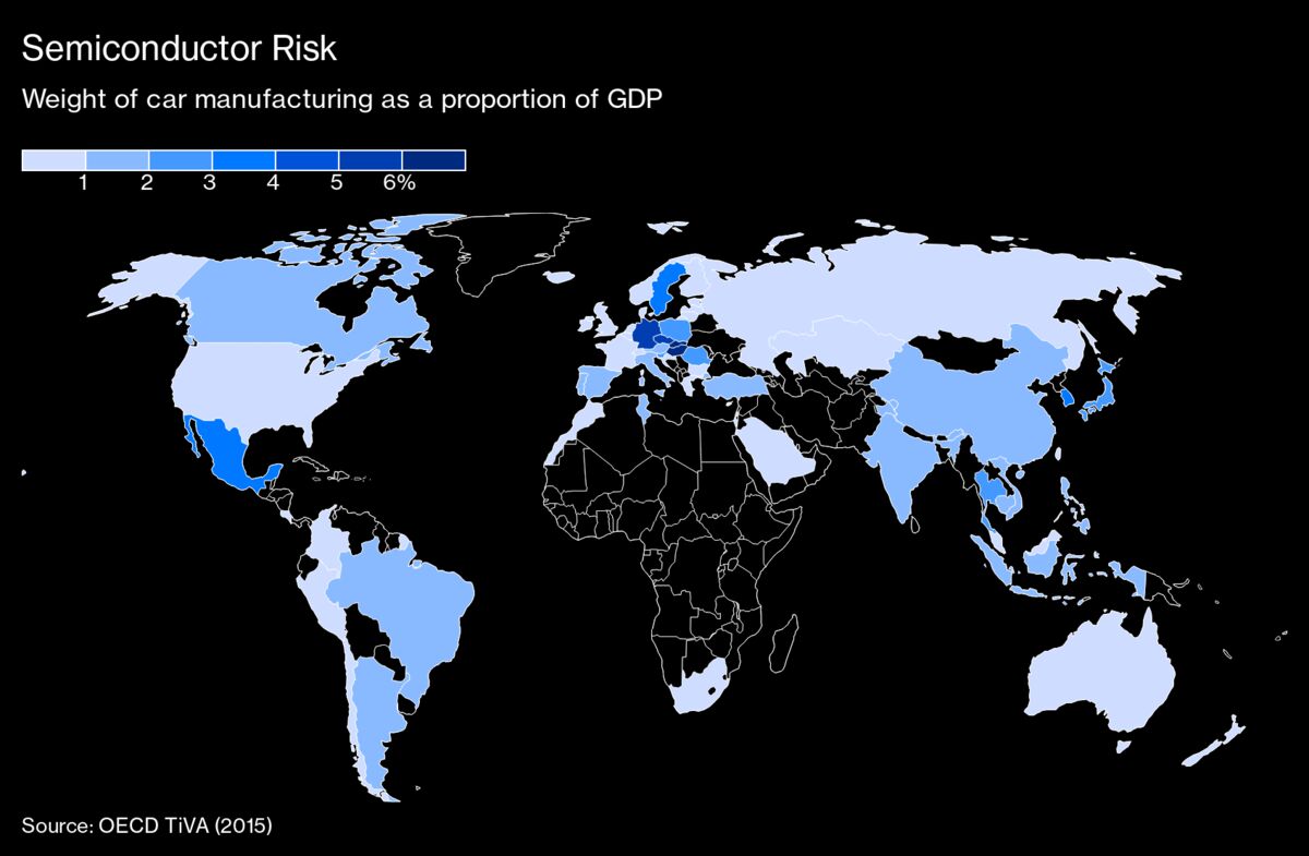 Chip Shortage Poses a Risk to the Global Economic Recovery