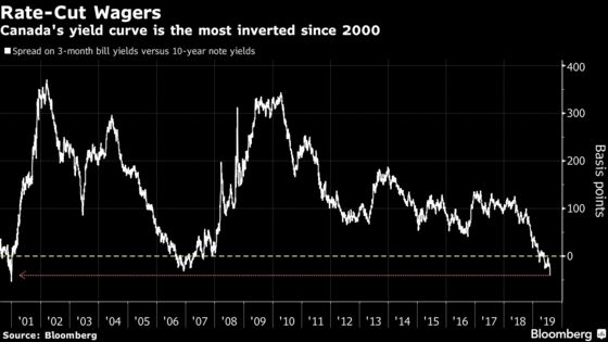 Canadian Yield Curve Inversion Reaches Its Deepest Since 2000