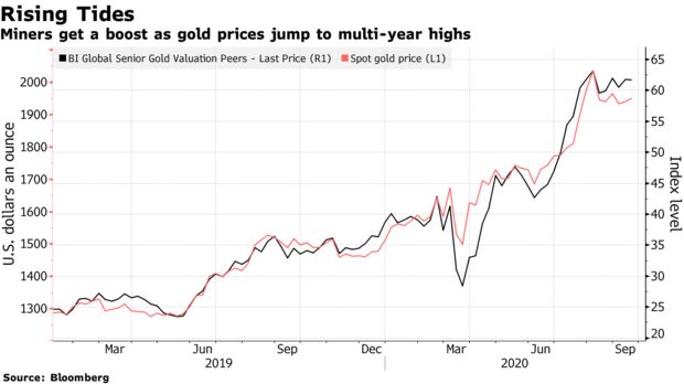Miners get a boost as gold prices jump to multi-year highs