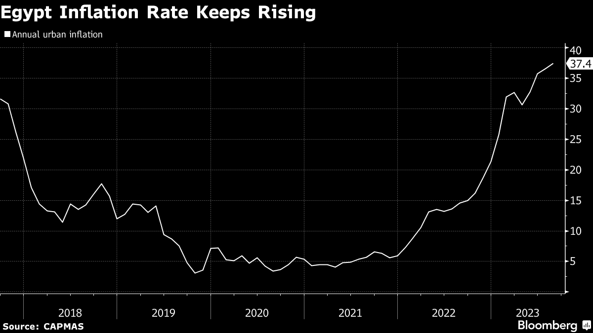 Egypt Inflation Rate Keeps Rising