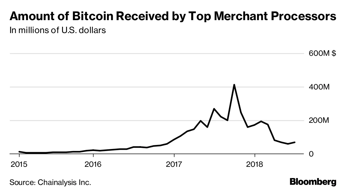 ビットコイン、商取引決済での利用減－「現実的に使えない」との声も - Bloomberg