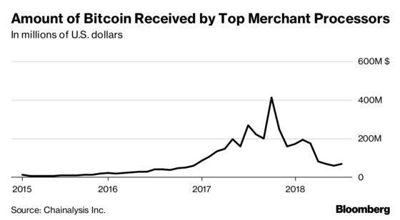 Bitcoin's Use in Commerce Keeps Falling Even as Volatility Eases