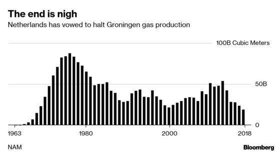 After Half a Century, the Dutch Will Need to Look Abroad for Gas