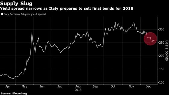 Italian Bonds Rise as Demand Increases at Two-Year Debt Auction