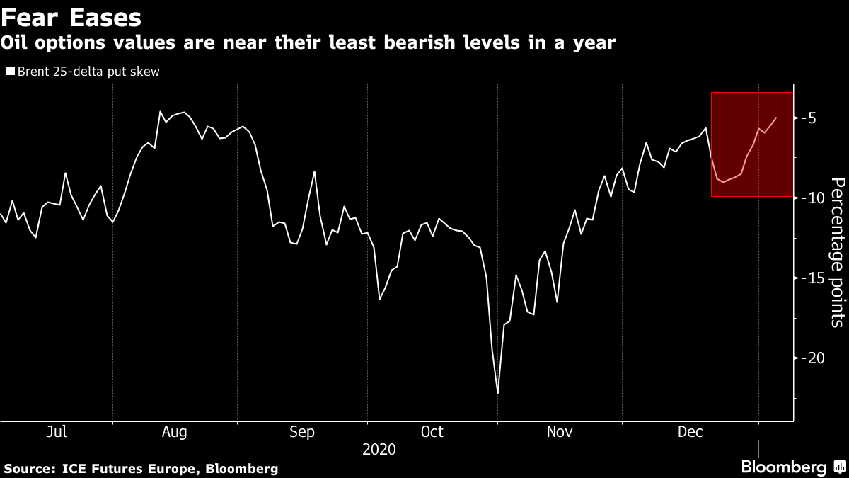 Oil options values are near their least bearish levels in a year