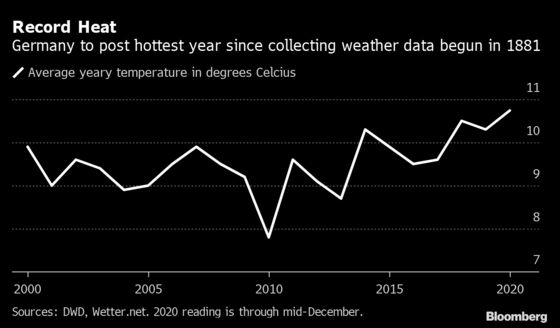 Germany Is Set for Hottest Year on Record in Blow to Farm Crops