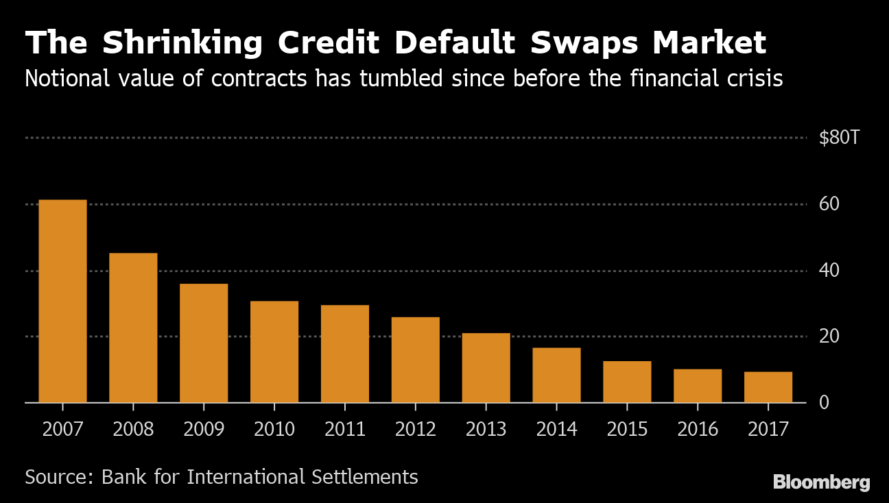 Hedge Funds' Shady CDS Deals Spark Pushback From Regulators Bloomberg