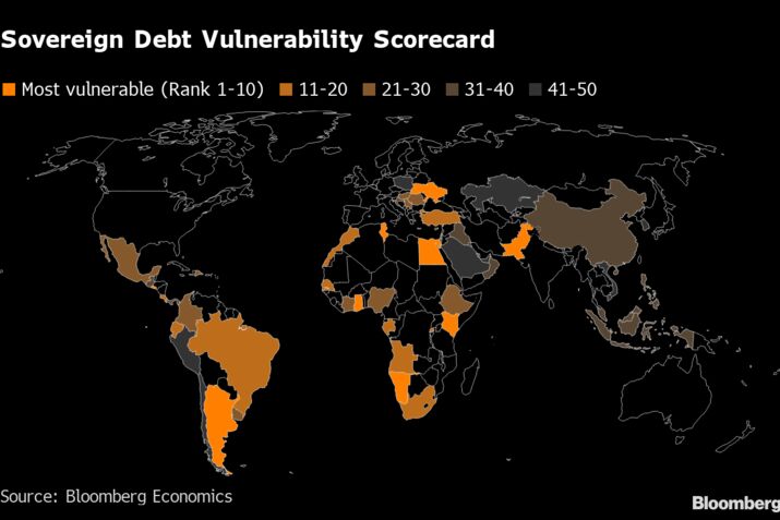 Sovereign Debt Vulnerability Scorecard |