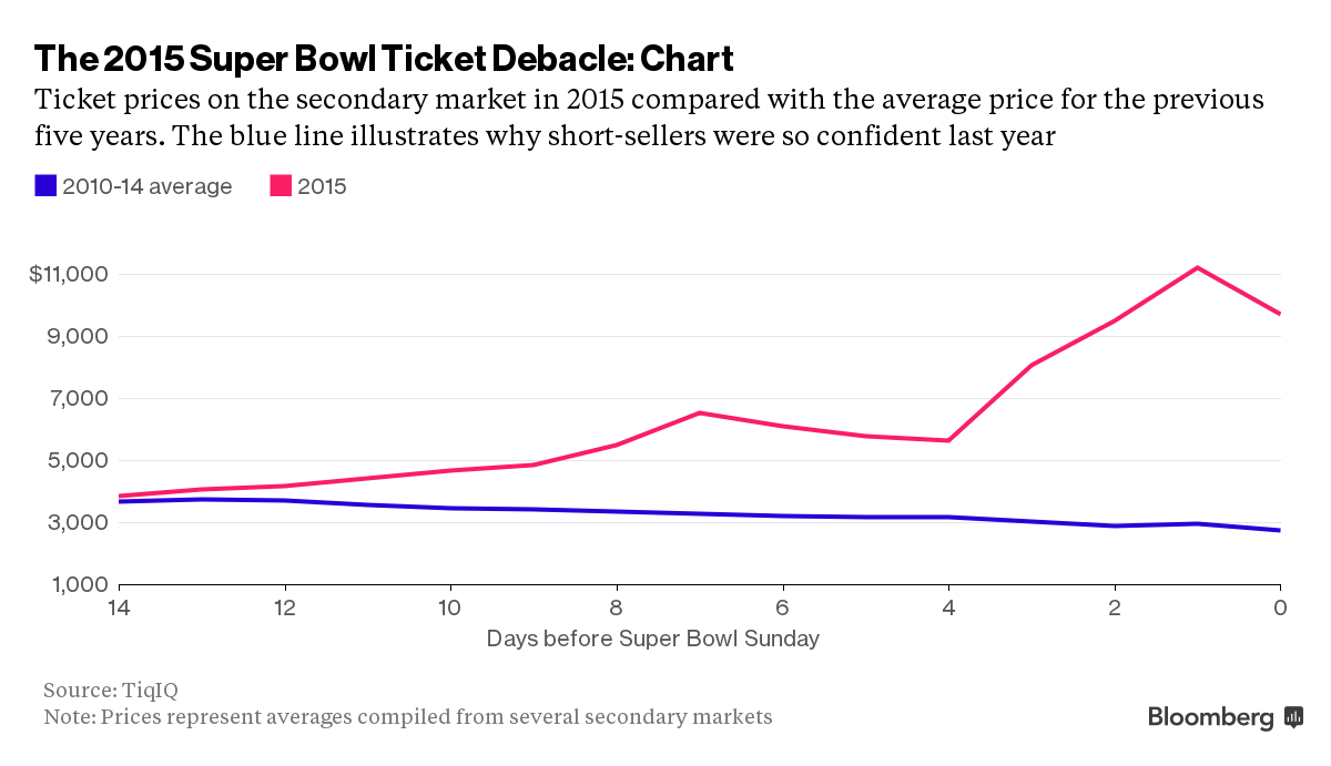 Welcome To The Subprime Super Bowl Ticket Crisis