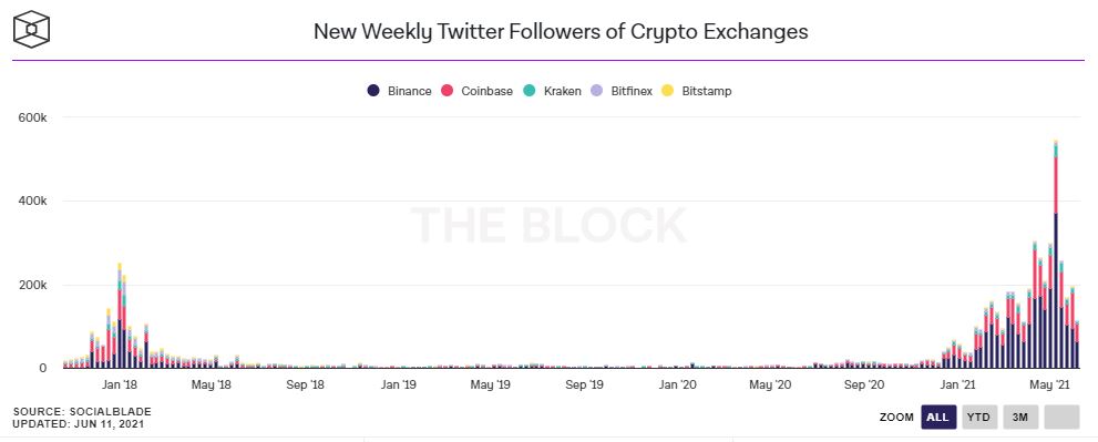 relates to Five Charts That Show How Much the Crypto Space Just Slowed Down