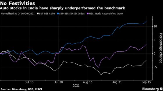 Lagging India Auto Stocks Face Risk of Festival Season Fizzle