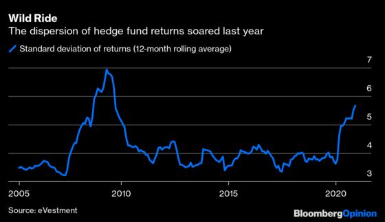 The Hedge Fund Roller Coaster Ride Got Even Wilder Last Year