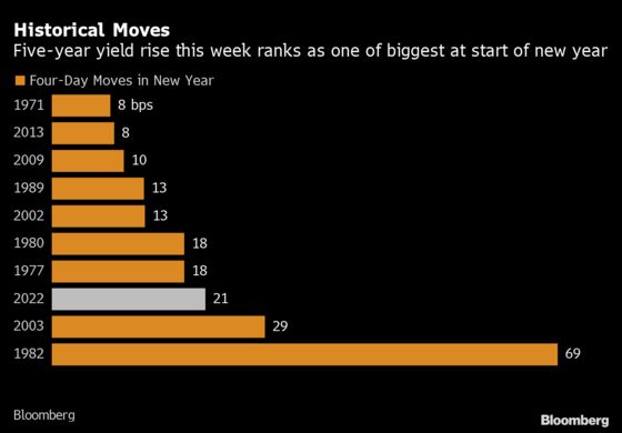 Sleepless Bond Traders Face Worst Start to a Year in Decades