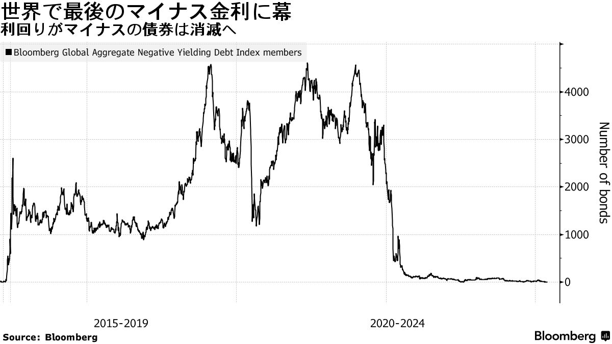 政策正常化めざす日銀に迫る決断の日、世界で最後のマイナス金利に幕 - Bloomberg
