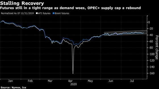 Oil Rises With Signs of Economic Recovery Buoying Demand View